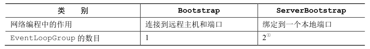 Netty组件 · framework-learning