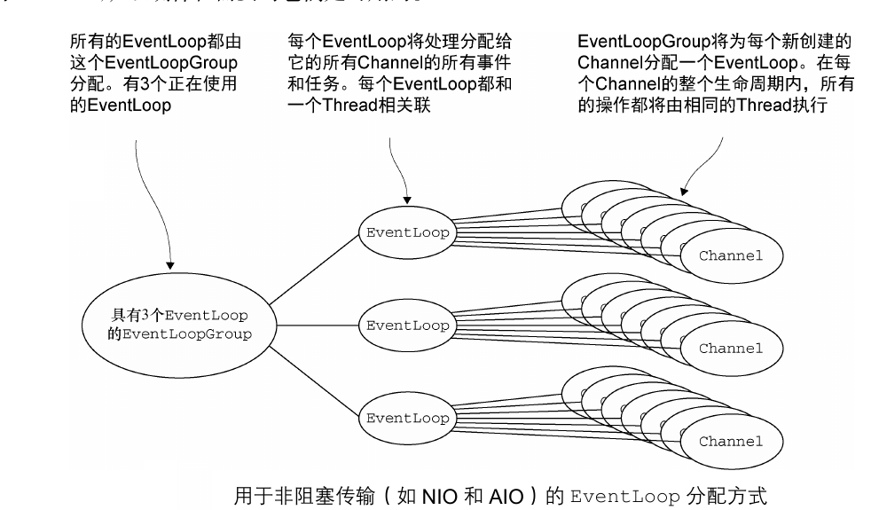 Netty线程模型和EventLoop事件循环 · framework-learning
